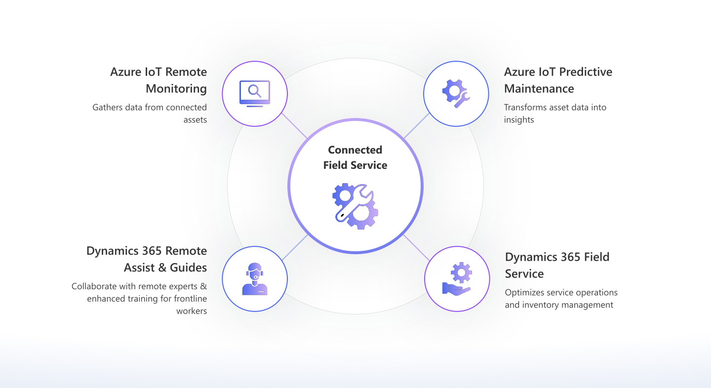 Transforming field operations with Copilot in connected field service