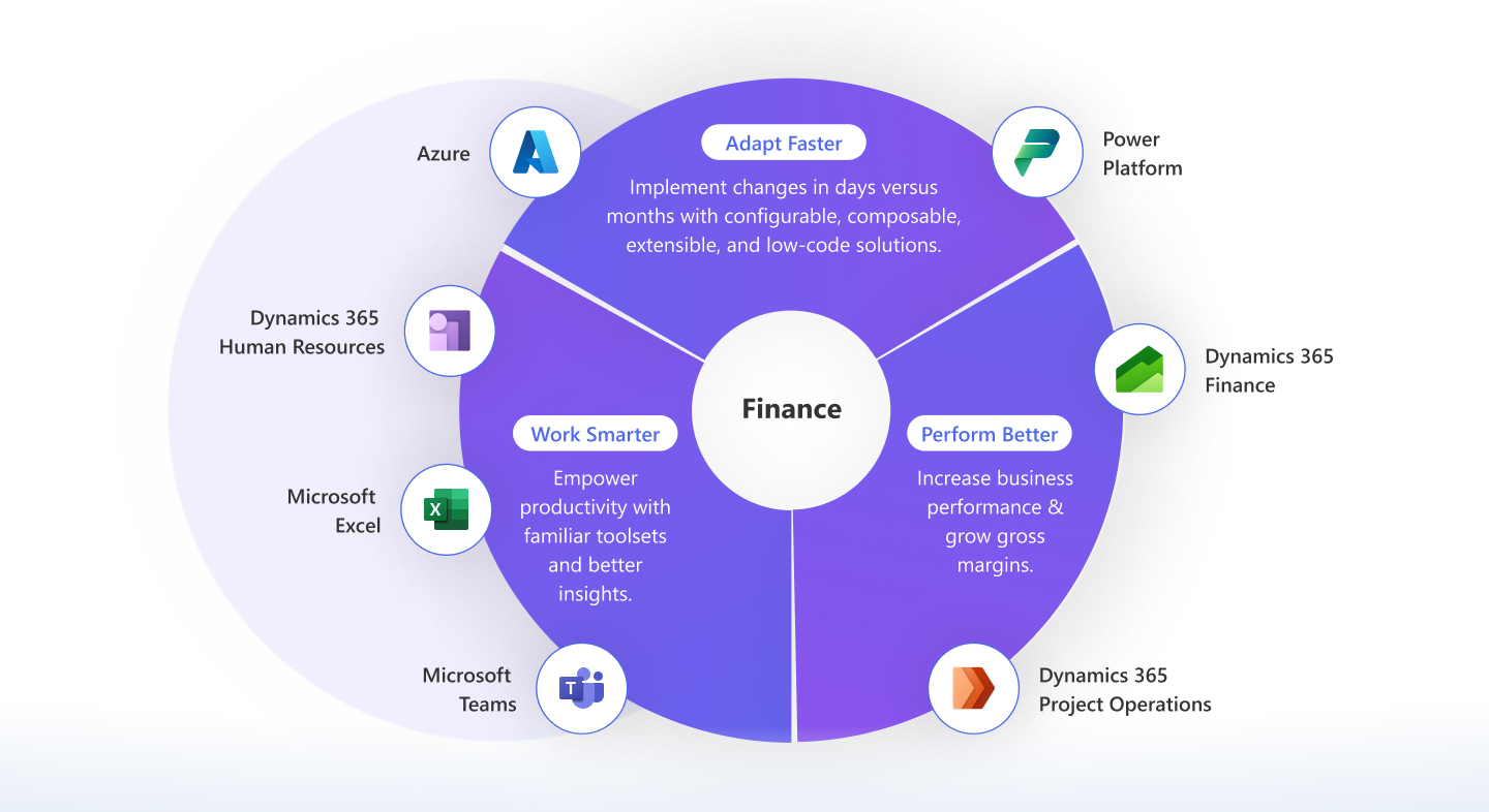 Why Microsoft for Financial Management